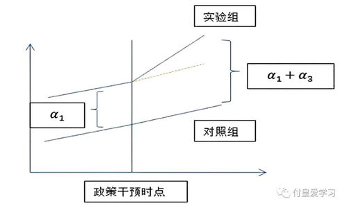 did 双重差分「双重差分法(DID)入门必看」