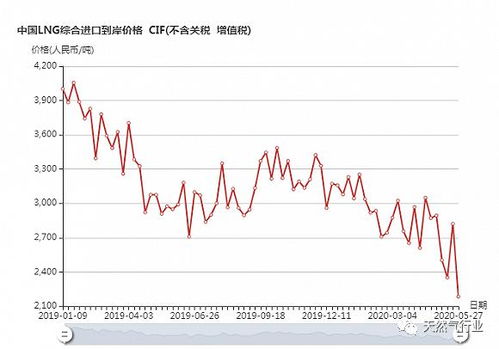 中国LNG综合进口到岸价格指数：7月17日-23日达146.97点