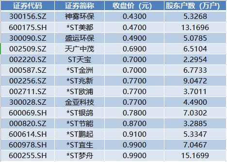 请推荐5只价位低于10元的好股票.谢谢