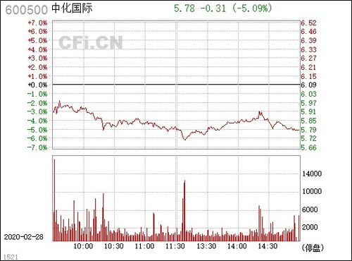 600500中化国际今天最高能到多少钱?