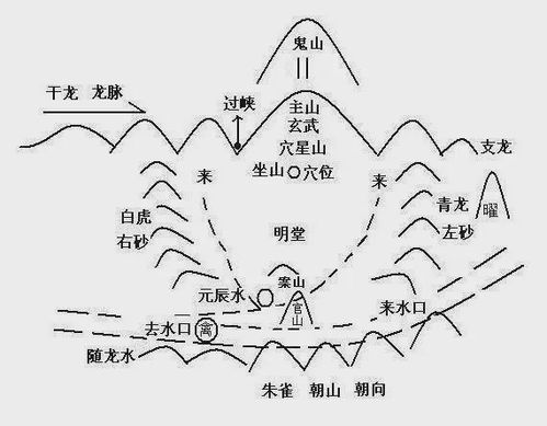 龙是因,穴是果 ,什么样的地,称为风水宝地 不外乎这五个条件 穴地 寻龙 吉穴 龙穴 网易订阅 