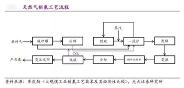 煤制氢工艺有几种？