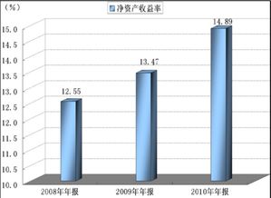 资本收益率