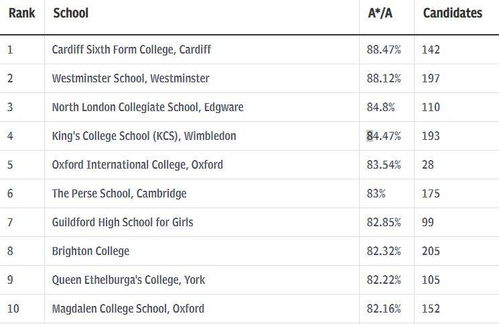 史上最全 英国私立学校A level成绩排名汇总 含近三年数据 分析