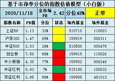 这可能是最适合小白的入门投资模型了