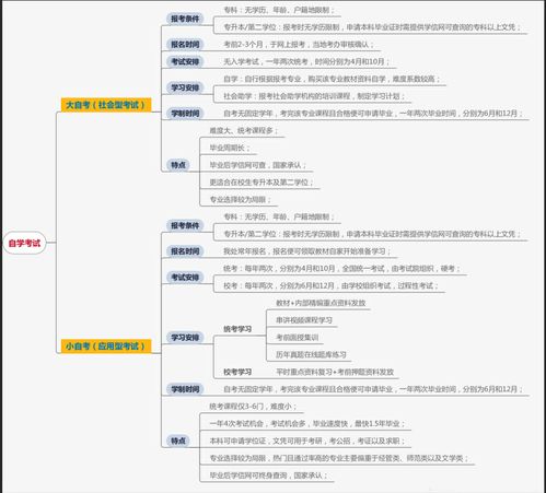 大自考小自考到底哪个好 是不是大自考含金量高很多