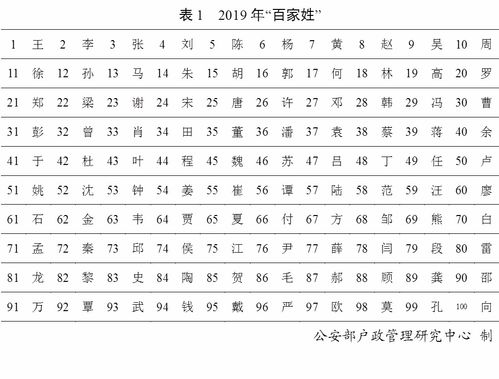 2019全国姓名报告出炉 ,福建人最多的姓是