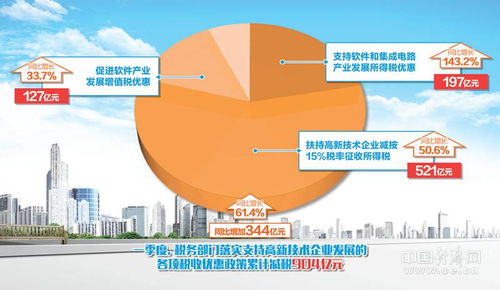 2022年高新技术企业税收优惠政策