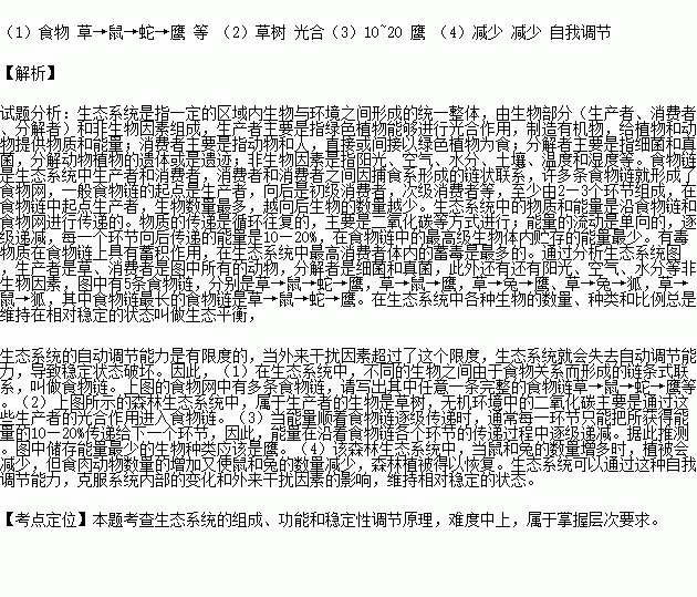 下图为某森林生态系统中的食物网.请分析回答 1 在生态系统中.不同的生物之间由于 关系而形成的链条式联系.叫做食物链.上图的食物网中有多条食物链.请写出其中任意一条完整的食物链 