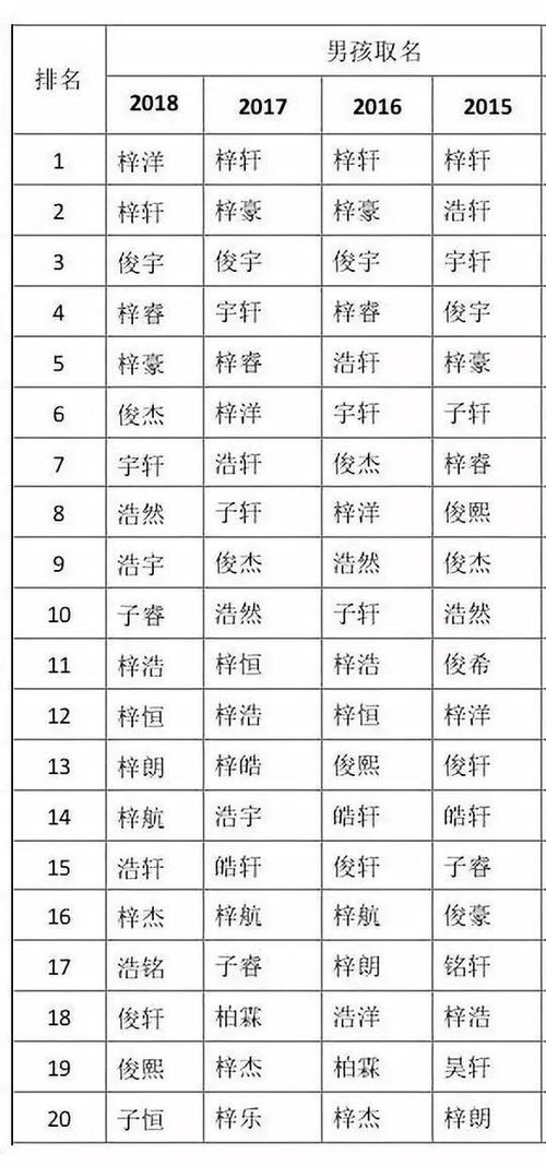 2018首份姓名报告热血出炉 你的名字是 爆款 吗