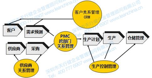 精益PMC管理咨询 什么是生产与物料控制PMC 天行健精益生产管理咨询公司 