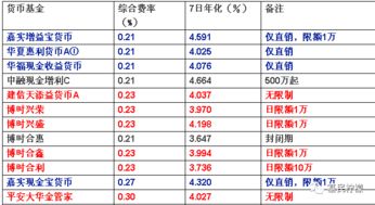 哪个渠道申购基金费率低?