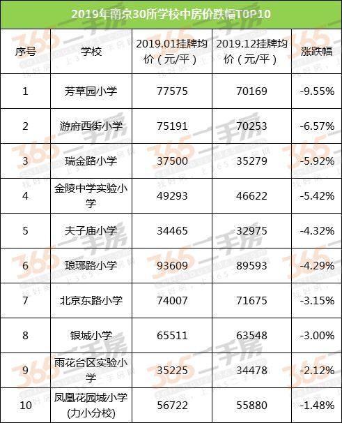 大逆转 南京30所名校学区房价曝光,一批小区房价跌了