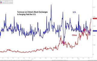 美国股市每天的成交额是多少？和中国股市的差距是多大？