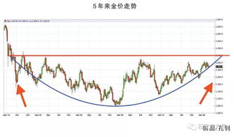 油价涨黄金跌什么情况啊