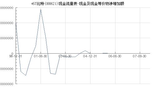 比特现金怎么购买,现金及现金等价物净增加额