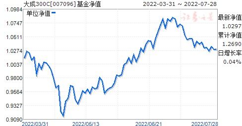 大成300基金