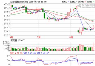 日发精机还能涨了不？18.65买入的，跌死了现在都