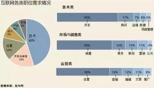 互联网行业哪个职位更有前途