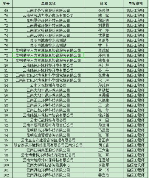 正在公示 云南省生态环境厅2020年度生态环境工程系列高级职称评审结果出炉