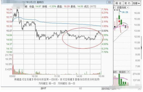 尾盘先跳水再拉升是什么意思