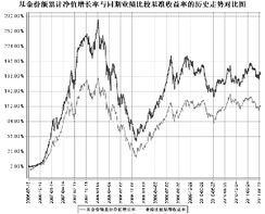 鹏华价值走势怎么样|？最低定投多少？