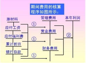 企业各期间发生的期间费用应计入什么