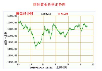 伦敦黄金价格走势图