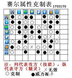 赛尔号 精灵属性相克 