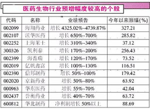 敬请高人指导？怎样选出业绩高成长的股票？