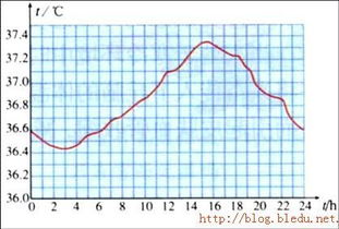人一天24小时的体温变化符合什么数学的曲线 