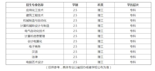 焦作师专2020年成人高考招生专业及报名条件