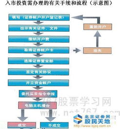 青岛股票开户流程