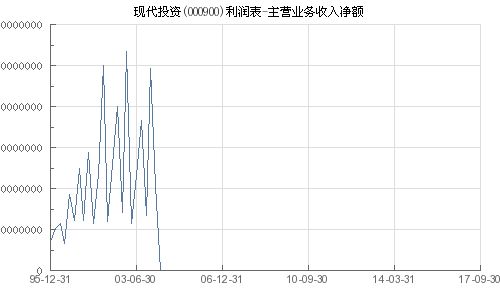 现代投资的主营业务是什么呀？