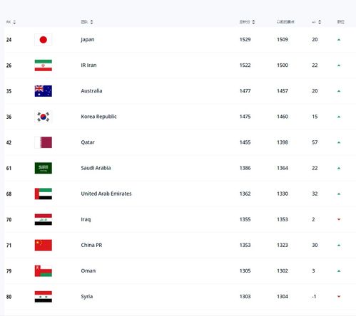 FIFA更新国家队排名 比利时仍排名榜首,国足上升6位