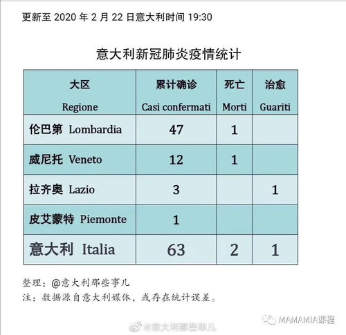 意大利新冠疫情严峻,2日内新增50 感染者