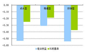 2022酒店行业基准收益率是多少？