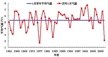 1月平均气温最低的地方在哪里?