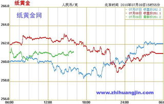 怎样投资纸黄金