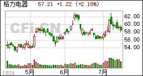 格力空调公司的股票代码是什么