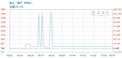 氨水价格, 2020年07月03日氨水价格,国产氨水2020年07月03日最新价格 
