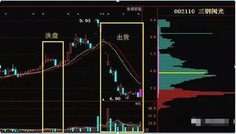 洗盘一般在几个点以内