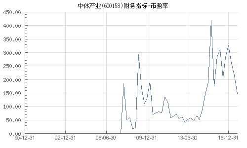 中体产业市盈率为什么从2000多倍降到60多倍？