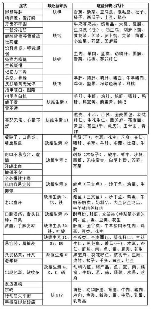 如果体内缺乏不同的维生素,分别对应什么病症 可以对照着来了解