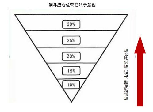 现货中矩形仓位管理方法是什么？