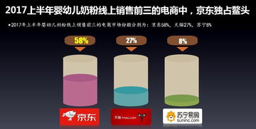 中华全国商业信息中心报告显示 京东超市多个品类市场份额位列行业第一 