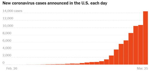 为什么美国新冠病毒新增确诊人数根据报道在近日出现了大幅减少