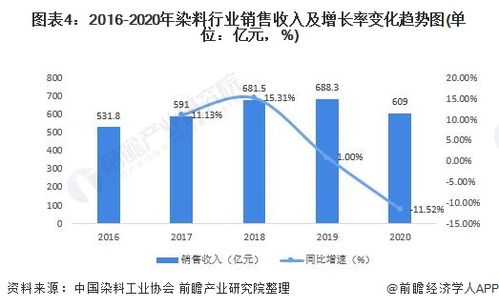 2021年中国染料产量 消费量及发展前景分析 疫情恢复下行业有望回暖
