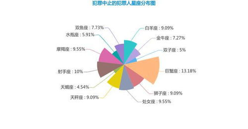 把手观察 天秤座竟然是犯罪之王 大数据揭秘星座与犯罪的关系