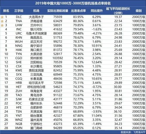 2019年全国主要航空准点排名出炉,春秋航空全国最准点